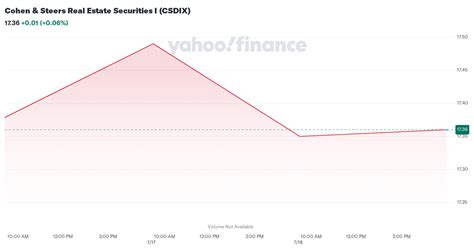 csdix fact sheet|Cohen & Steers Real Estate Securities I CSDIX .
